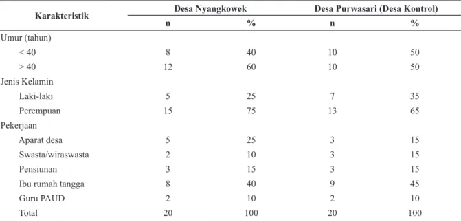 Tabel 1.  Karakteristik  “Agen  Perubahan‟  Desa  Nyangkowek  dan  Desa  Purwasari  Kecamatan  Cicurug, Kabupaten Sukabumi, 2015