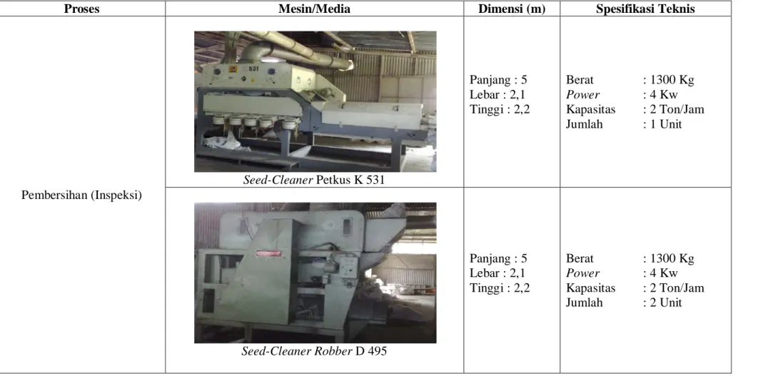 Tabel 2.2. Mesin Produksi Pada PT. Sang Hyang Seri (Persero) (Lanjutan) 