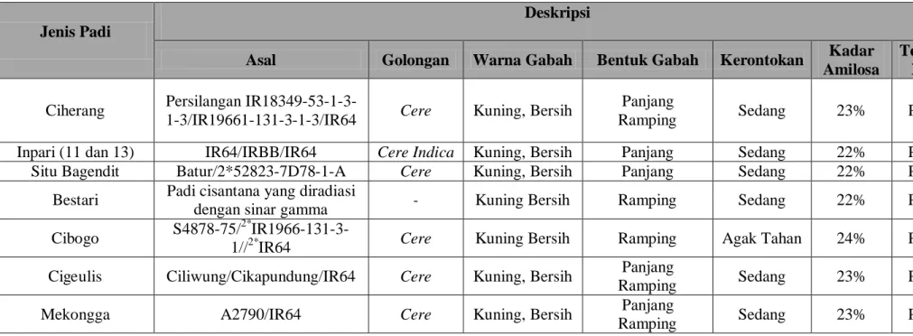 Tabel 2.1. Deskripsi Varietas Benih Padi 