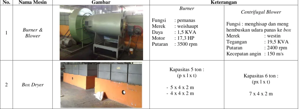 Tabel 2.1. Mesin-mesin yang Digunakan 