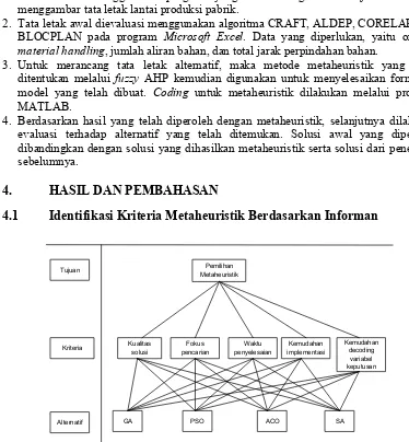 Gambar 1. Struktur hirarki penilaian berdasarkan ahli 