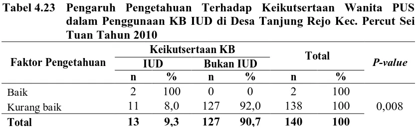 Tabel 4.23 Pengaruh Pengetahuan Terhadap Keikutsertaan Wanita PUS dalam Penggunaan KB IUD di Desa Tanjung Rejo Kec
