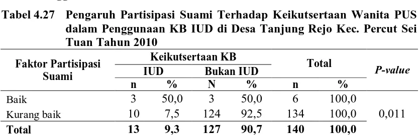 Tabel 4.27 Pengaruh Partisipasi Suami Terhadap Keikutsertaan Wanita PUS dalam Penggunaan KB IUD di Desa Tanjung Rejo Kec