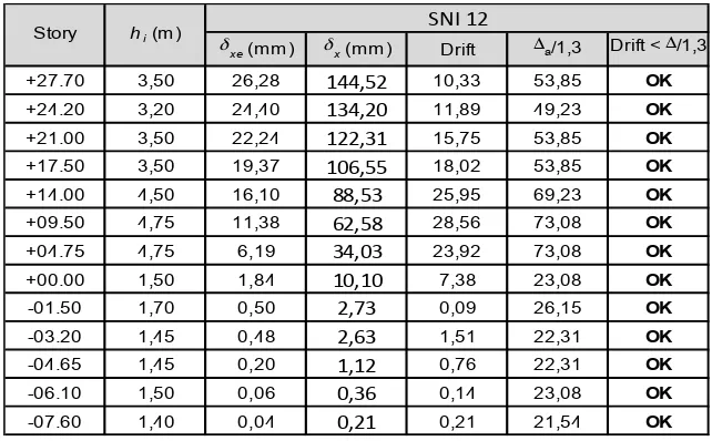 Tabel 12. Pemeriksaan terhadap syarat simpangan antarlantai gempa SNI 2012 arah X  