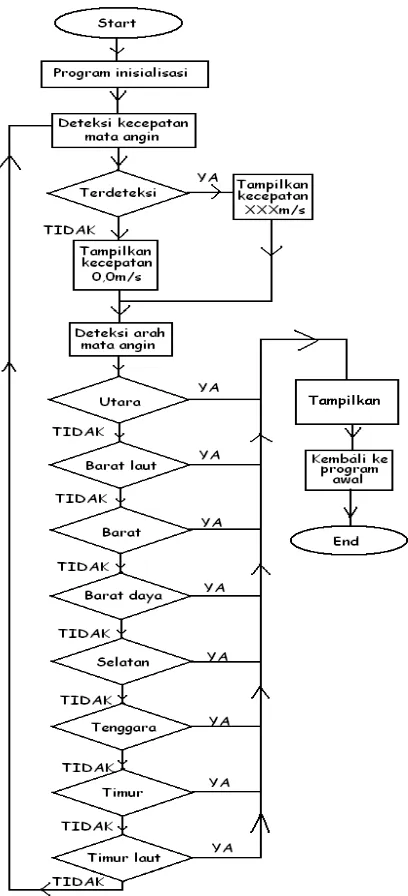 Gambar 4. Diagram alir dari rangkaian mikrokontroler AT89S52 