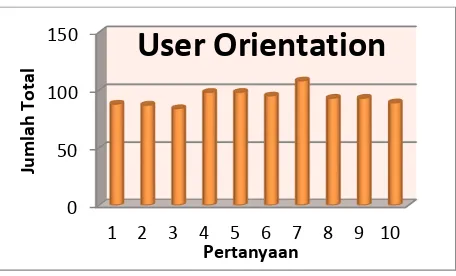 Gambar  3.  Hasil kuisioner orientasi pengguna (user orientation) dari mahasiswa 