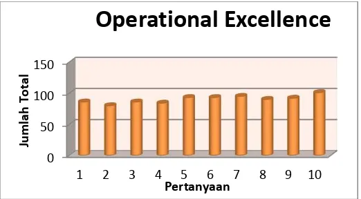 Gambar 4. Hasil kuisioner penyempurnaan operasional (operational excellence) dari mahasiswa 