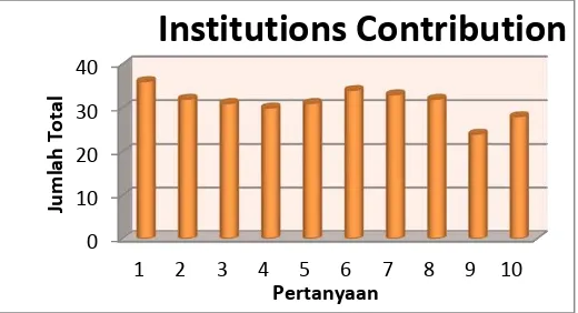 Gambar 8 Hasil kuisioner kontribusi institusi (institution contribution) dari dosen, staf, dan karyawan 