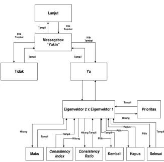 Gambar 7. State transition diagram tabel normalisasi matrik alternatif dan eigen vector 2 (alternatif) 