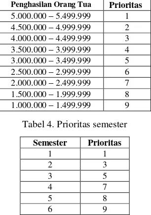 Tabel 4. Prioritas semester 