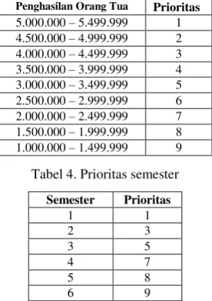 Tabel 4. Prioritas semester 