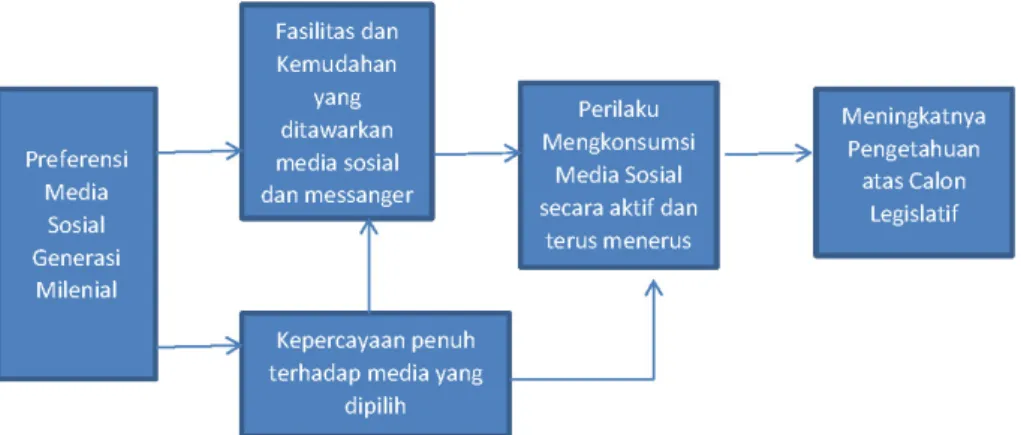 Gambar 9. Technology Acceptance Model (TAM) untuk Preferensi Media Sosial Generasi Milenial terhadap Tingkat Pengetahuan Calon Legislatif