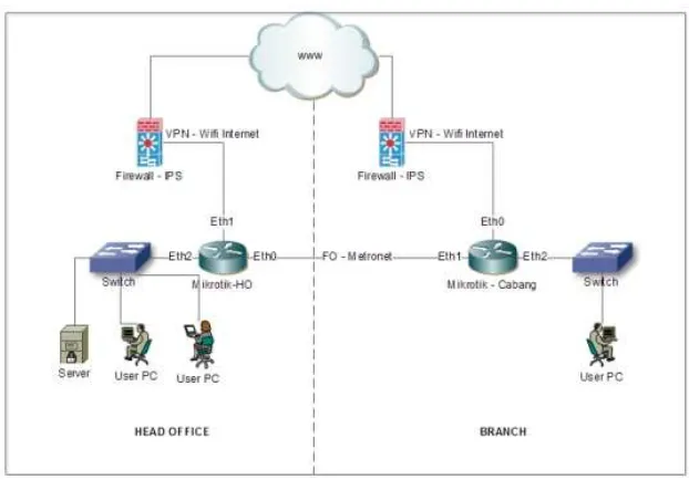 Gambar 2. Skema jaringan metronet fiber optic dan VPN 