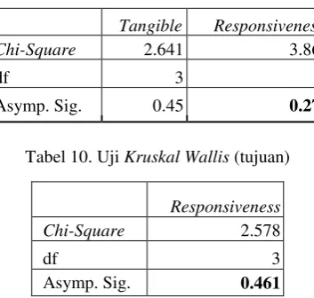 Tabel 10. Uji Kruskal Wallis (tujuan) 