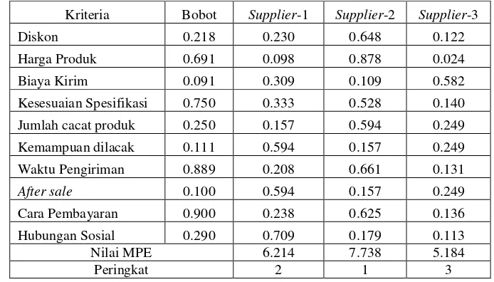Tabel 10. Perhitungan nilai MPE dan peringkat supplier 