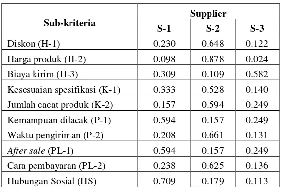 Tabel 4 dengan kriteria yang bersesuaian pada Tabel 5. Hasil perkalian ini sesuai dengan 