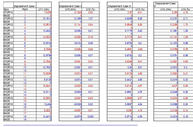 Tabel  Perbandingan Displacement Arah Y Setiap Case Terhadap Case I ( Case With Bare Frame)