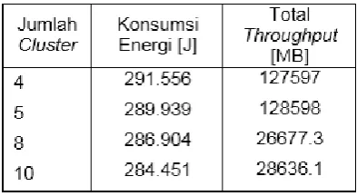 Tabel 5. Hasil pengukuran throughput berdasarkan  jumlah  cluster 