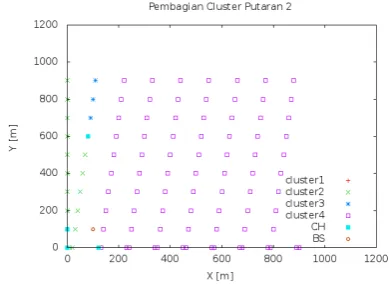 Gambar 5. Pembentukan cluster putaran pertama 