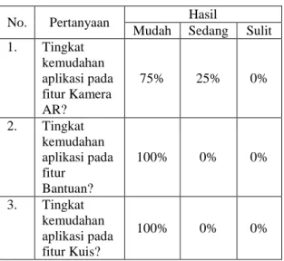 Tabel 6: Tabel perhitungan rata-rata hasil pengujian  fungsonalitas kepada guru