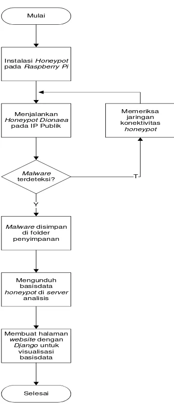 Gambar 5. Diagram alir implementasi honeypot dionaea 