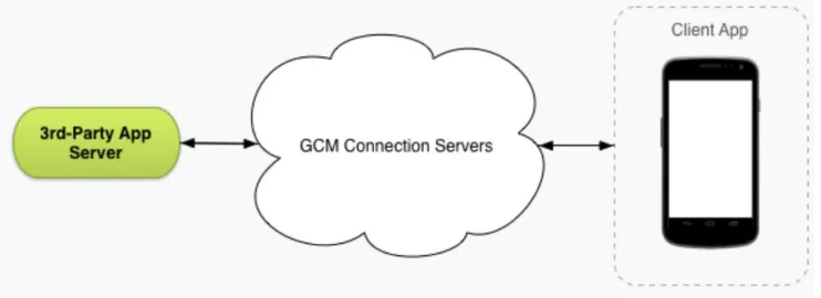 Gambar 1. Arsitektur google cloud messaging 