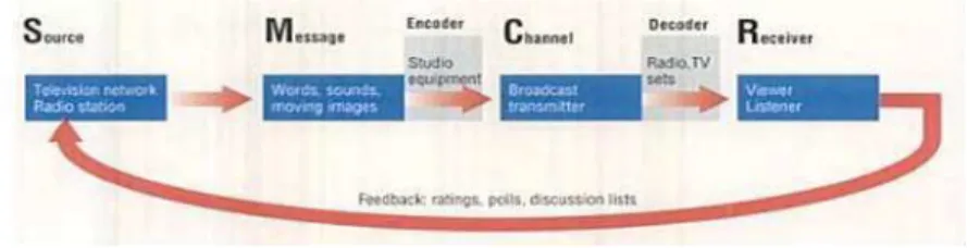 Gambar  1:  Model  komunikasi  media  lama  (SMCR).  Sumber:  Joseph  D.  Straubhaar &amp; Robert LaRose (2006) Media Now: Understanding Media, Culture, and  Technology 