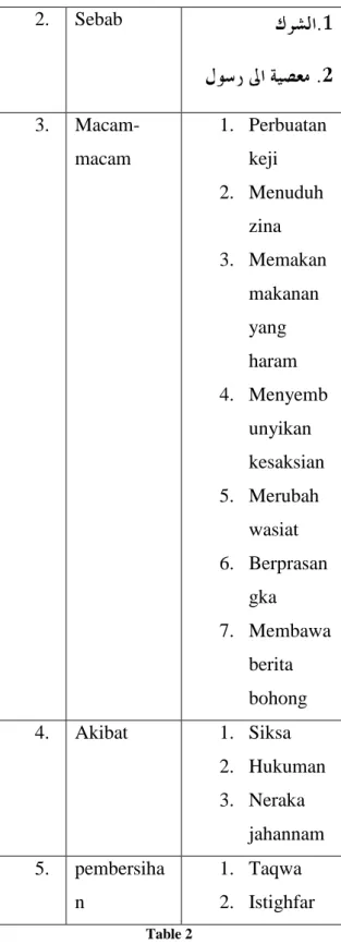 Gambar  diatas  merupakan  medan  semantik  daribeberapa  ayat  tentang  sebab  perbuatan  dhanb  dan  akibatnya