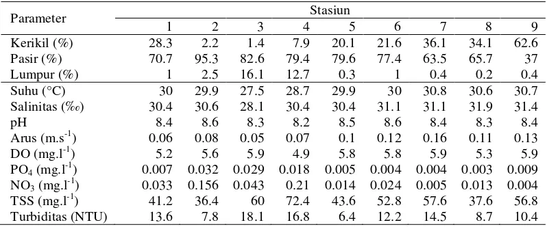 Tabel 3.1  Persentase komposisi substrat dan parameter lingkungan 