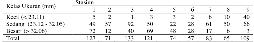 Tabel 3.2  Kepadatan tiap kelas ukuran kerang G. tumidum (individu/10 m2) 