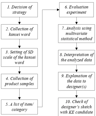 Gambar 1. Diagram tahapan kansei engineering tipe I 