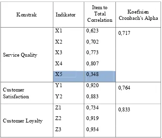 Tabel 4.8. Reliabilitas Data : 