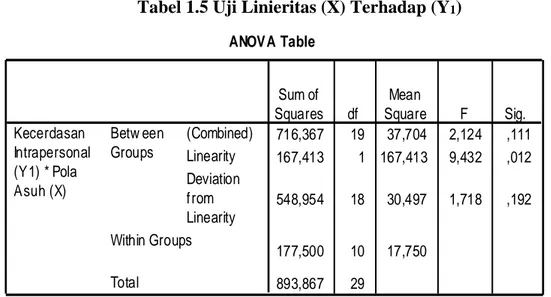 Tabel 1.5 Uji Linieritas (X) Terhadap (Y 1 ) 