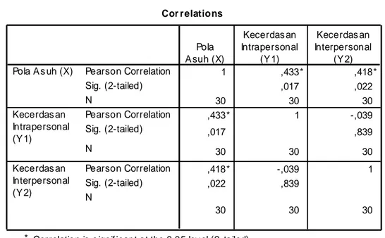 Tabel 1.7 Hasil analisis data Hipotesis SPSS Versi 17.00