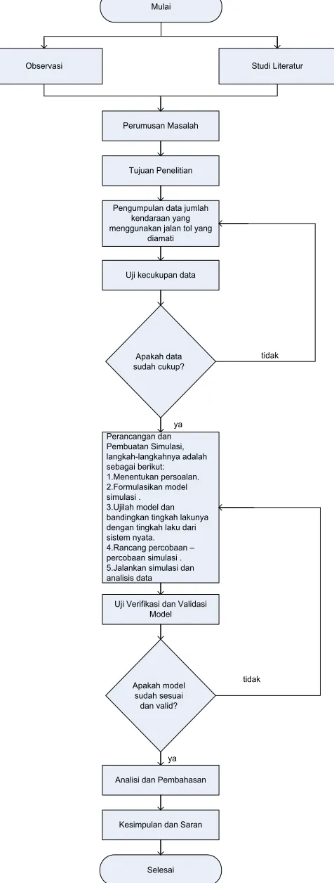 Gambar 6. Diagram alir penelitian 