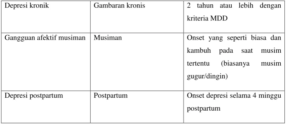 Tabel 4. Derajat keparahan depresi 1 