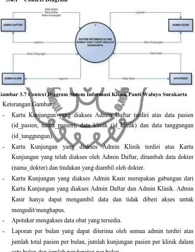 Gambar 3.7 Context Diagram Sistem Informasi Klinik Panti Waluyo Surakarta 