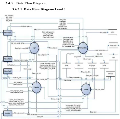Gambar 3.9 DFD Level 0 Sistem Informasi Klinik Panti Waluyo Surakarta 