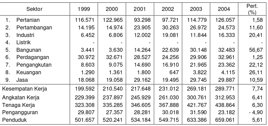 Tabel 2.1 : Penduduk, Tenaga Kerja, Angkatan Kerja, Kesempatan Kerja dan Tingkat Pengangguran Kabupaten  Bengkalis Tahun 1999 – 2004 (Orang) 