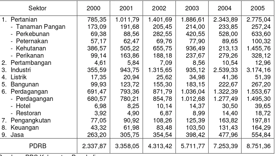 Tabel 2.2 : Produk Domestik regional Bruto Atas Dasar Harga Berlaku Kabupaten Bengkalis Tahun 2000 - 2005 Tanpa Migas (Milyar Rupiah) 