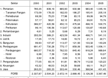Tabel 2.3 : Produk Domestik Regional Bruto Kabupaten Bengkalis Atas Dasar Harga Konstan 2000 Tahun 2000 - 2005 (Milyar Rupiah) 