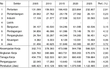 Tabel 2.7 : Penduduk, Tenaga  Kerja,  Angkatan  Kerja,  Kesempatan Kerja dan Tingkat Pengangguran Kabupaten Bengkalis Tahun 2005-2025 (Orang) 
