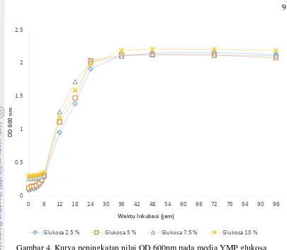 Gambar 4. Kurva peningkatan nilai OD 600nm pada media YMP glukosa 