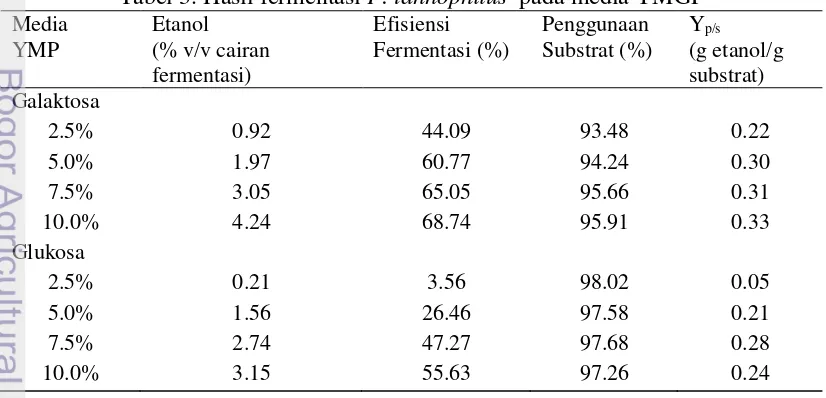 Tabel 3. Hasil fermentasi P. tannophilus  pada media YMGP 