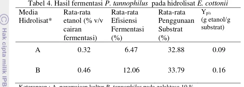 Tabel 4. Hasil fermentasi P. tannophilus  pada hidrolisat E. cottonii 