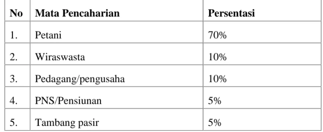 Tabel 4.2:  jumlah penduduk Desa Lea berdasarkan mata pencaharian