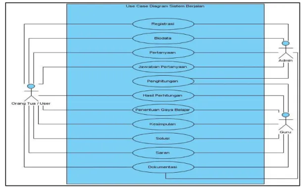 Gambar 1. Use Case Diagram 