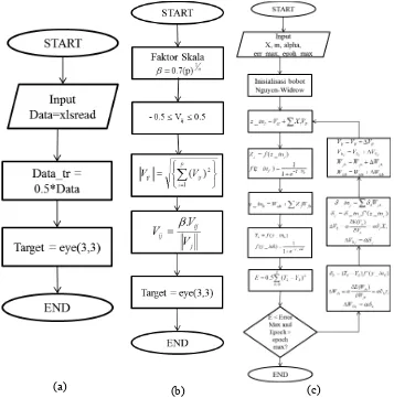 Gambar 3. (a) Flowchart Input Data, (b) Flowchart Nguyen Widrow, (c) Flowchart ANN Backpropagation 
