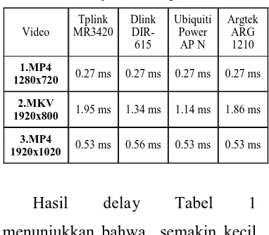 Tabel 1.  Delay wifi  diuji 4 client 