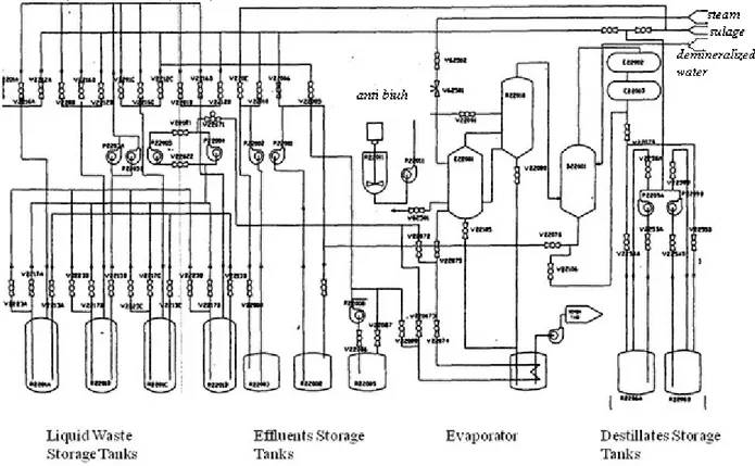 Gambar 1. Diagram alir pengolahan limbah radioaktif cair tingkat rendah dan                       sedang dengan proses evaporasi IPLR PTLR (Zainus Salimin, 1999) 